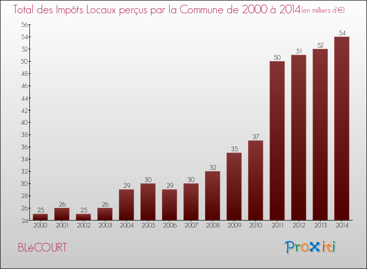 Evolution des Impôts Locaux pour la commune de BLéCOURT de 2000 à 2014 Evolution des Impôts Locaux pour BLéCOURT de 2000 à 2014