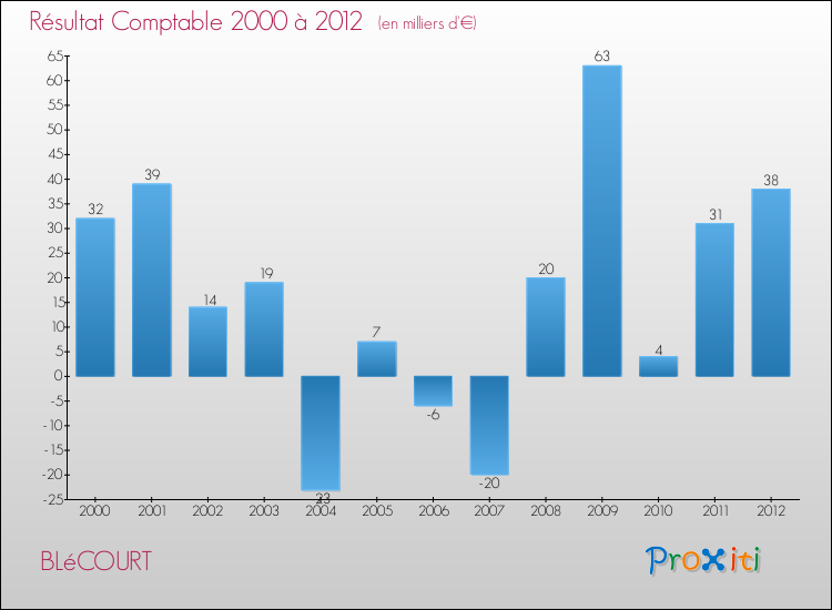 Evolution du résultat comptable pour la commune de BLéCOURT de 2000 à 2012 Evolution du résultat comptable pour BLéCOURT de 2000 à 2012