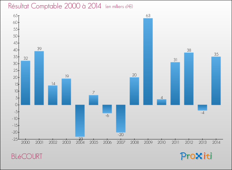 Evolution du résultat comptable pour la commune de BLéCOURT de 2000 à 2014 Evolution du résultat comptable pour BLéCOURT de 2000 à 2014