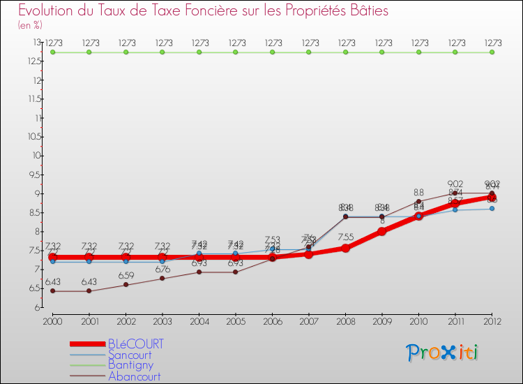 Evolution du taux de la taxe foncière sur le bati pour BLéCOURT et les communes proches de 2000 à 2012 Comparaison des taux de taxe foncière sur le bati pour BLéCOURT et les communes voisines de 2000 à 2012