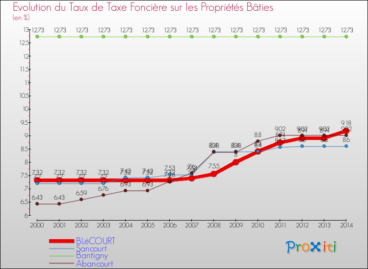 Evolution du taux de la taxe foncière sur le bati pour BLéCOURT et les communes proches de 2000 à 2014 Comparaison des taux de taxe foncière sur le bati pour BLéCOURT et les communes voisines de 2000 à 2014