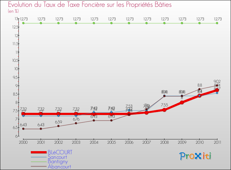 Evolution du taux de la taxe foncière sur le bati pour BLéCOURT et les communes proches Comparaison des taux de taxe foncière sur le bati pour BLéCOURT et les communes voisines