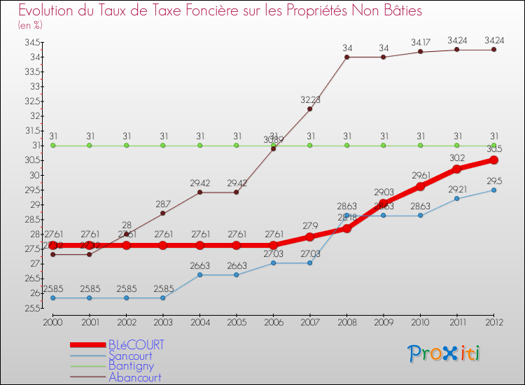 Evolution du taux de la taxe foncière sur les immeubles et terrains non batis pour BLéCOURT et les communes proches de 2000 à 2012 Comparaison des taux de la taxe foncière sur les immeubles et terrains non batis pour BLéCOURT et les communes voisines de 2000 à 2012