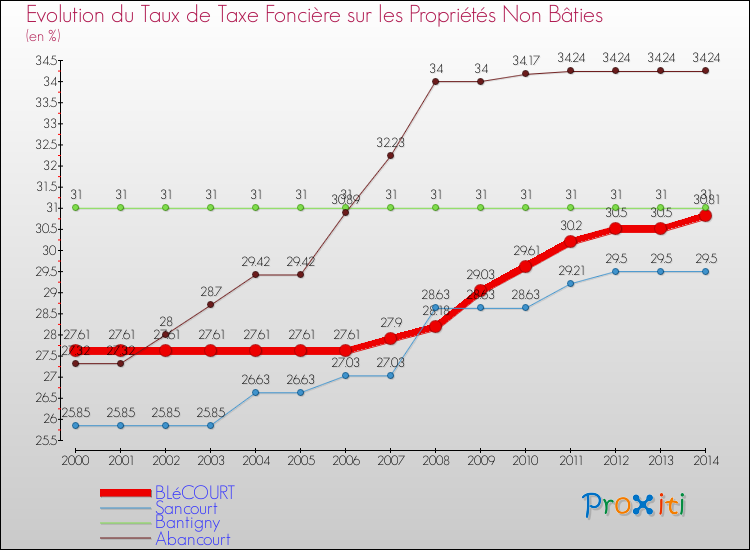 Evolution du taux de la taxe foncière sur les immeubles et terrains non batis pour BLéCOURT et les communes proches de 2000 à 2014 Comparaison des taux de la taxe foncière sur les immeubles et terrains non batis pour BLéCOURT et les communes voisines de 2000 à 2014