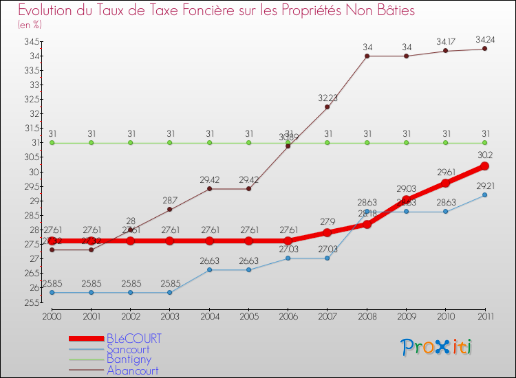 Evolution du taux de la taxe foncière sur les immeubles et terrains non batis pour BLéCOURT et les communes proches Comparaison des taux de la taxe foncière sur les immeubles et terrains non batis pour BLéCOURT et les communes voisines