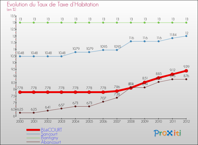 Evolution du taux de la taxe d'habitation pour BLéCOURT et les communes proches Comparaison des taux de la taxe d'habitation pour BLéCOURT et les communes voisines