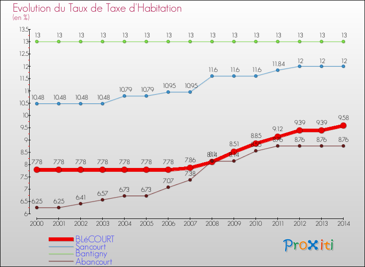 Evolution du taux de la taxe d'habitation pour BLéCOURT et les communes proches de 2000 à 2014 Comparaison des taux de la taxe d'habitation pour BLéCOURT et les communes voisines de 2000 à 2014
