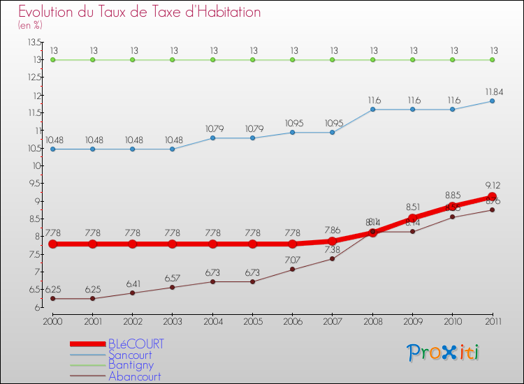 Evolution du taux de la taxe d'habitation pour BLéCOURT et les communes proches Comparaison des taux de la taxe d'habitation pour BLéCOURT et les communes voisines