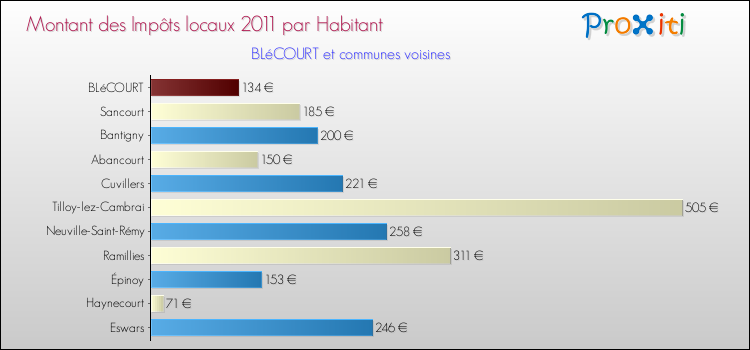 Montant des impôts locaux par Habitant pour BLéCOURT et les communes proches Comparaison des impôts locaux par habitant pour BLéCOURT et les communes voisines