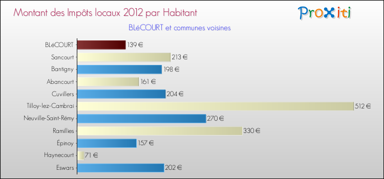 Montant des impôts locaux par Habitant pour BLéCOURT et les communes proches Comparaison des impôts locaux par habitant pour BLéCOURT et les communes voisines
