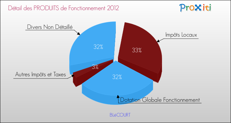 Décomposition du Budget de Fonctionnement 2012 de la commune de BLéCOURT Budget de Fonctionnement 2012 pour la commune de BLéCOURT