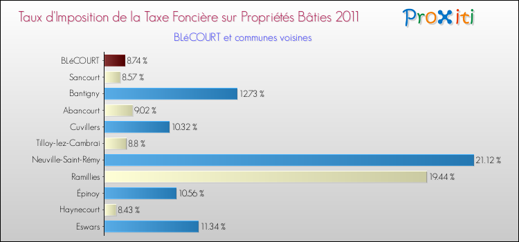 Taux d'imposition de la taxe foncière sur le bati 2011 pour BLéCOURT et les communes proches Comparaison des taux d'imposition de la taxe foncière sur le bati 2011 pour BLéCOURT et les communes voisines
