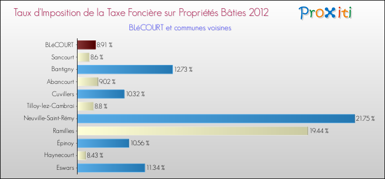 Taux d'imposition de la taxe foncière sur le bati 2012 pour BLéCOURT et les communes proches Comparaison des taux d'imposition de la taxe foncière sur le bati 2012 pour BLéCOURT et les communes voisines