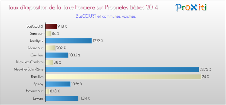 Taux d'imposition de la taxe foncière sur le bati 2014 pour BLéCOURT et les communes proches Comparaison des taux d'imposition de la taxe foncière sur le bati 2014 pour BLéCOURT et les communes voisines