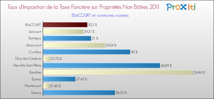 Taux d'imposition de la taxe foncière sur les immeubles et terrains non batis 2011 pour BLéCOURT et les communes proches Comparaison des taux d'imposition de la taxe foncière sur les immeubles et terrains non batis 2011 pour BLéCOURT et les communes voisines