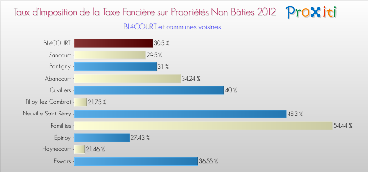 Taux d'imposition de la taxe foncière sur les immeubles et terrains non batis 2012 pour BLéCOURT et les communes proches Comparaison des taux d'imposition de la taxe foncière sur les immeubles et terrains non batis 2012 pour BLéCOURT et les communes voisines