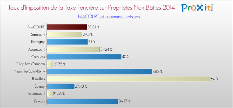 Taux d'imposition de la taxe foncière sur les immeubles et terrains non batis 2014 pour BLéCOURT et les communes proches Comparaison des taux d'imposition de la taxe foncière sur les immeubles et terrains non batis 2014 pour BLéCOURT et les communes voisines