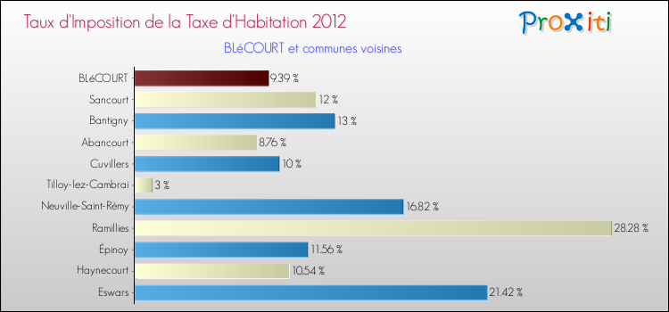 Taux d'imposition de la taxe d'habitation 2012 pour BLéCOURT et les communes proches Comparaison des taux d'imposition de la taxe d'habitation 2012 pour BLéCOURT et les communes voisines