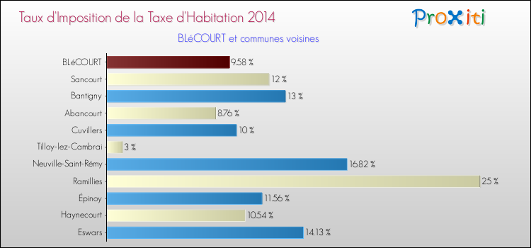 Taux d'imposition de la taxe d'habitation 2014 pour BLéCOURT et les communes proches Comparaison des taux d'imposition de la taxe d'habitation 2014 pour BLéCOURT et les communes voisines