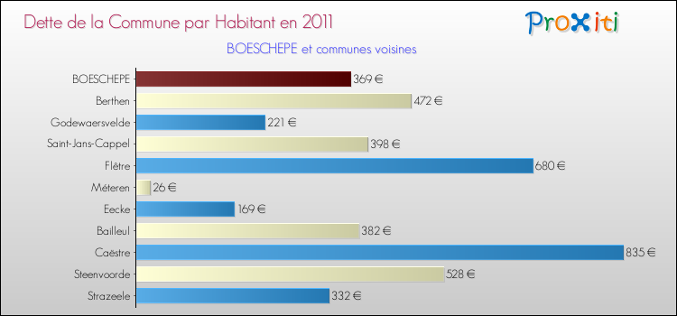 Dette par habitant de la commune en 2011 pour BOESCHEPE et les communes proches Comparaison de la dette par habitant de la commune en 2011 pour BOESCHEPE et les communes voisines