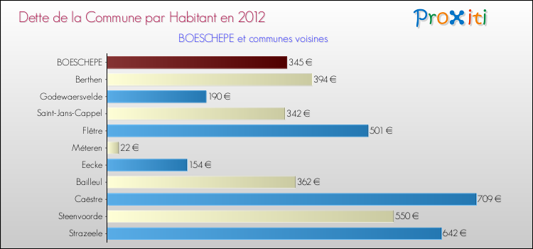 Dette par habitant de la commune en 2012 pour BOESCHEPE et les communes proches Comparaison de la dette par habitant de la commune en 2012 pour BOESCHEPE et les communes voisines