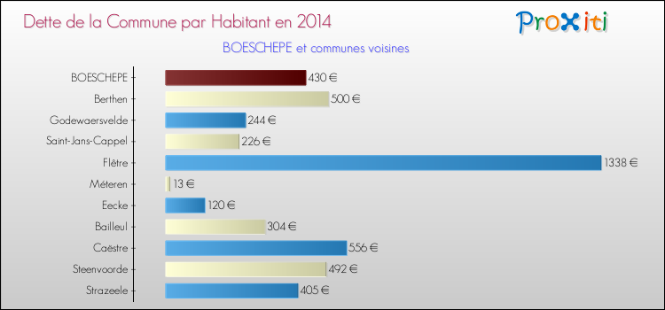 Dette par habitant de la commune en 2014 pour BOESCHEPE et les communes proches Comparaison de la dette par habitant de la commune en 2014 pour BOESCHEPE et les communes voisines