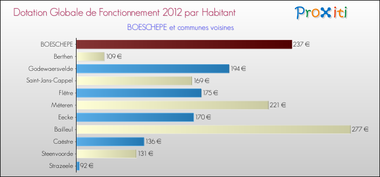 Montant des dotations globales de fonctionnement DGF par Habitant pour BOESCHEPE et les communes proches Comparaison des des dotations globales de fonctionnement DGF par habitant pour BOESCHEPE et les communes voisines