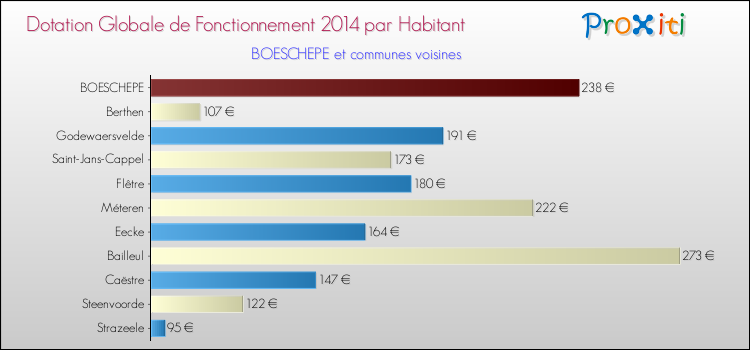Montant des dotations globales de fonctionnement DGF par Habitant pour BOESCHEPE et les communes proches en 2014. Comparaison des des dotations globales de fonctionnement DGF par habitant pour BOESCHEPE et les communes voisines en 2014.