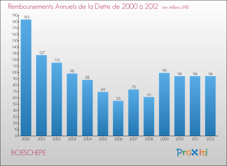 Evolution de l'annuité de la dette pour la commune de BOESCHEPE de 2000 à 2012 Annuités de la dette pour BOESCHEPE de 2000 à 2012