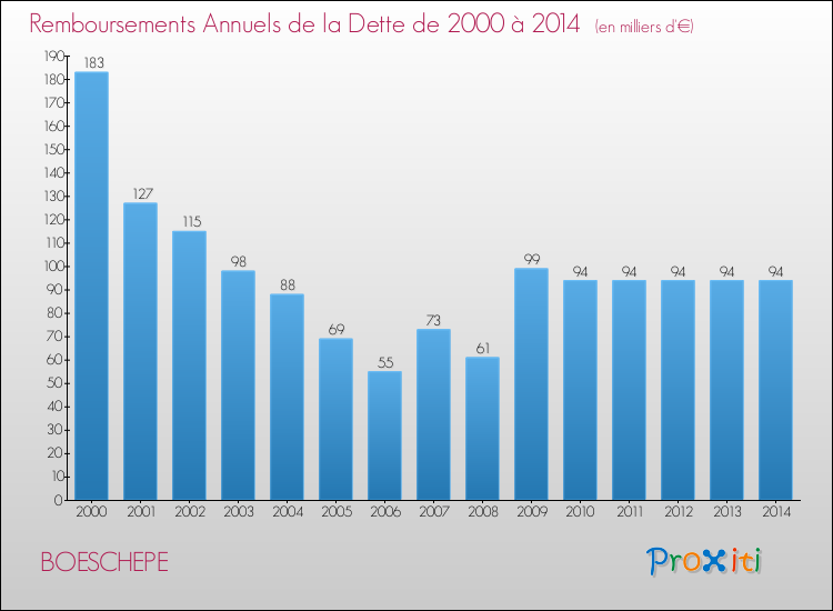 Evolution de l'annuité de la dette pour la commune de BOESCHEPE de 2000 à 2014 Annuités de la dette pour BOESCHEPE de 2000 à 2014