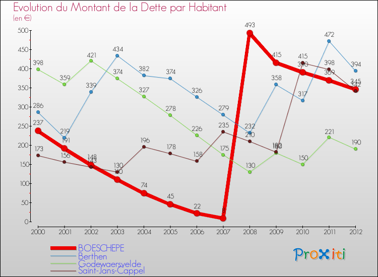 Evolution de la dette par habitant pour la commune de BOESCHEPE et les communes proches de 2000 à 2012 Comparaison de la dette par habitant pour BOESCHEPE et les communes voisines de 2000 à 2012