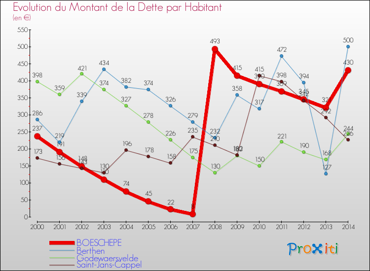 Evolution de la dette par habitant pour la commune de BOESCHEPE et les communes proches de 2000 à 2014 Comparaison de la dette par habitant pour BOESCHEPE et les communes voisines de 2000 à 2014