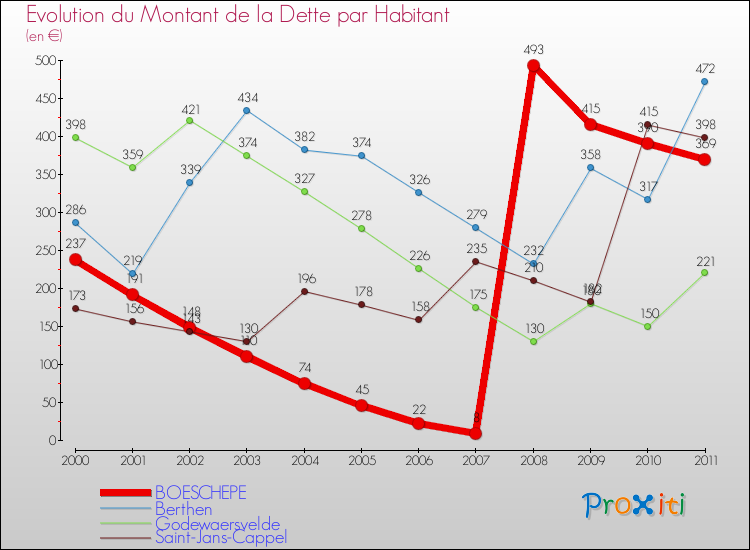 Evolution de la dette par habitant pour la commune de BOESCHEPE et les communes proches Comparaison de la dette par habitant pour BOESCHEPE et les communes voisines