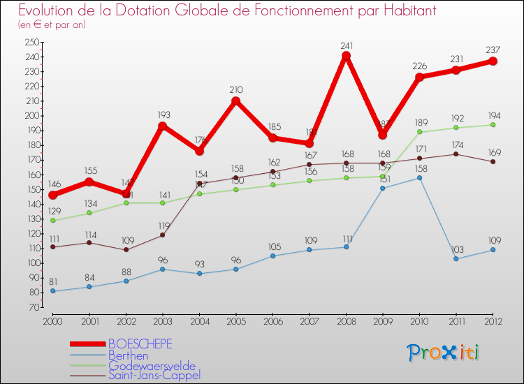 Evolution et montant de la dotation globale de fonctionnement par Habitant pour BOESCHEPE et les communes proches Comparaison des dotations globales de fonctionnement par habitant pour BOESCHEPE et les communes voisines