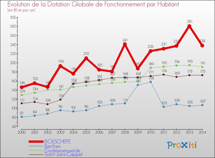 Evolution et montant de la dotation globale de fonctionnement par Habitant pour BOESCHEPE et les communes proches de 2000 à 2014. Comparaison des dotations globales de fonctionnement par habitant pour BOESCHEPE et les communes voisines de 2000 à 2014.