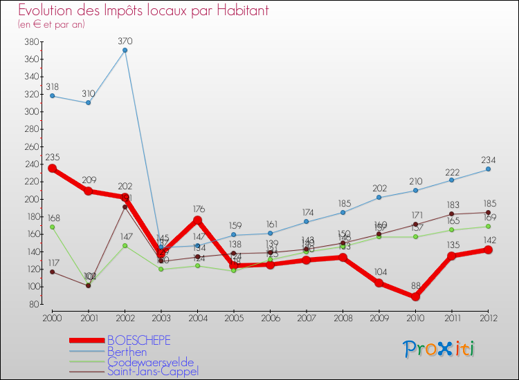 Evolution et montant des impôts locaux par Habitant pour BOESCHEPE et les communes proches Comparaison des impôts locaux par habitant pour BOESCHEPE et les communes voisines