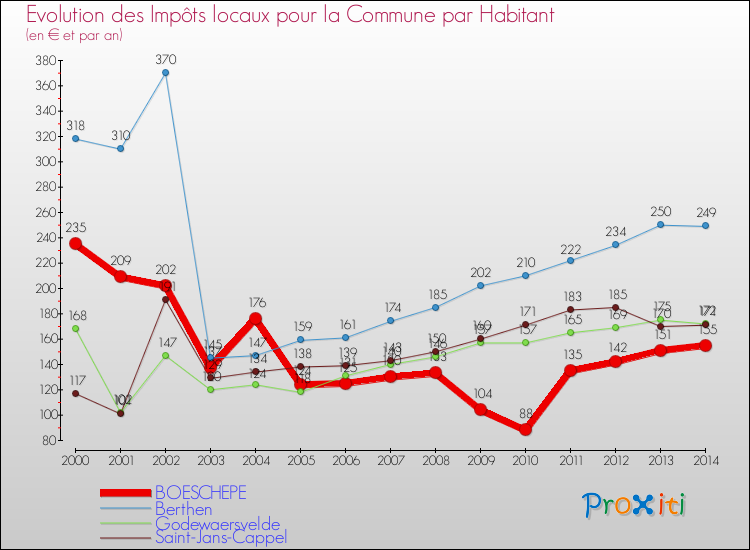 Evolution et montant des impôts locaux par Habitant pour BOESCHEPE et les communes proches de 2000 à 2014 Comparaison des impôts locaux par habitant pour BOESCHEPE et les communes voisines de 2000 à 2014