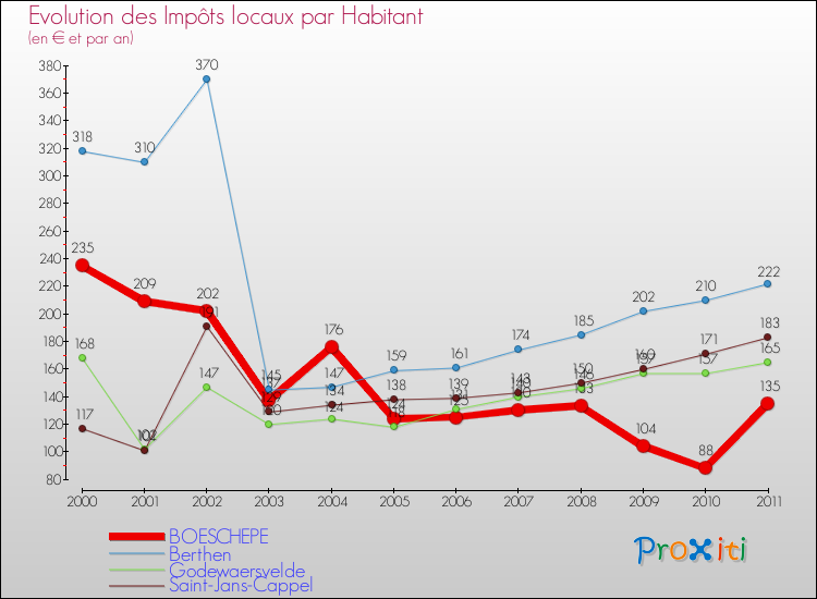 Evolution et montant des impôts locaux par Habitant pour BOESCHEPE et les communes proches Comparaison des impôts locaux par habitant pour BOESCHEPE et les communes voisines