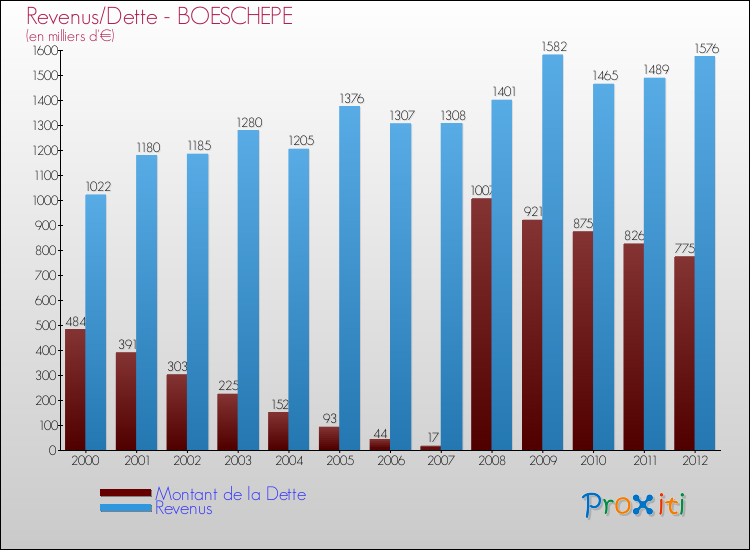 Evolution comparée de la dette et des revenus pour la commune de BOESCHEPE de 2000 à 2012 Comparaison de la dette et des revenus pour BOESCHEPE de 2000 à 2012