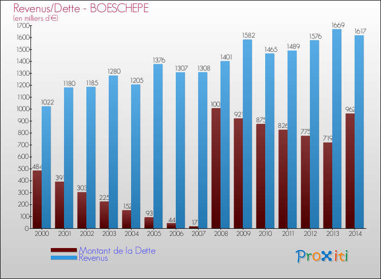 Evolution comparée de la dette et des revenus pour la commune de BOESCHEPE de 2000 à 2014 Comparaison de la dette et des revenus pour BOESCHEPE de 2000 à 2014