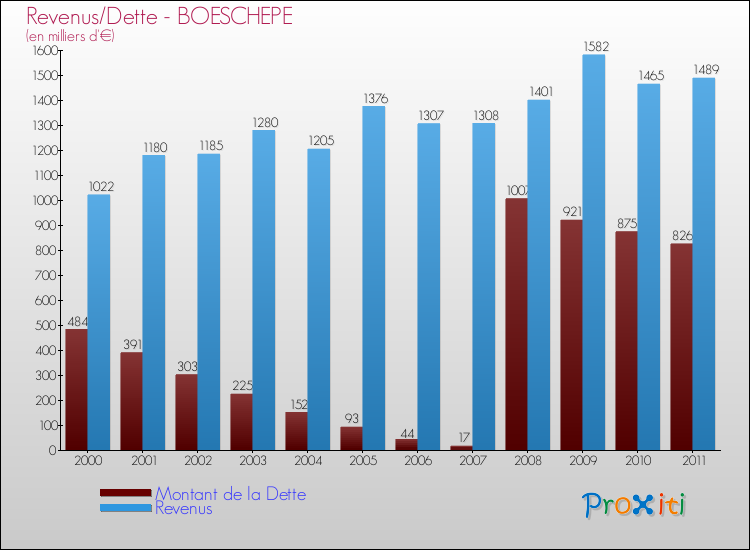 Evolution comparée de la dette et des revenus pour la commune de BOESCHEPE de 2000 à 2011 Comparaison de la dette et des revenus pour BOESCHEPE de 2000 à 2011