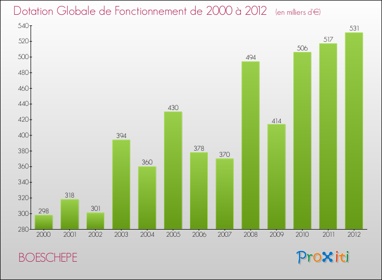 Evolution du montant de la Dotation Globale de Fonctionnement pour la commune de BOESCHEPE de 2000 à 2012 Evolution du montant de la Dotation Globale de Fonctionnement pour BOESCHEPE de 2000 à 2012