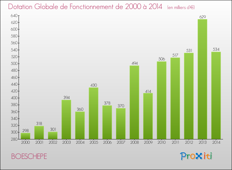 Evolution du montant de la Dotation Globale de Fonctionnement pour la commune de BOESCHEPE de 2000 à 2014 Evolution du montant de la Dotation Globale de Fonctionnement pour BOESCHEPE de 2000 à 2014