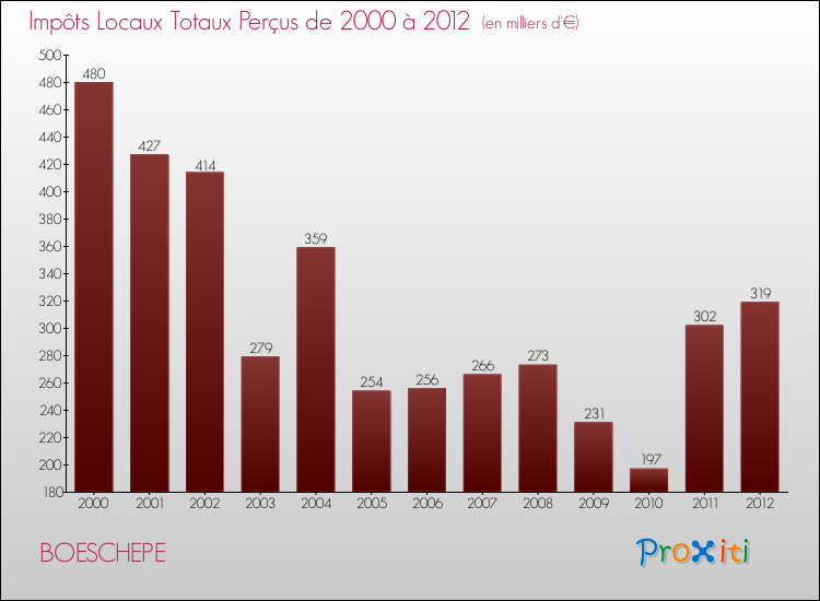 Evolution des Impôts Locaux pour la commune de BOESCHEPE de 2000 à 2012 Evolution des Impôts Locaux pour BOESCHEPE de 2000 à 2012