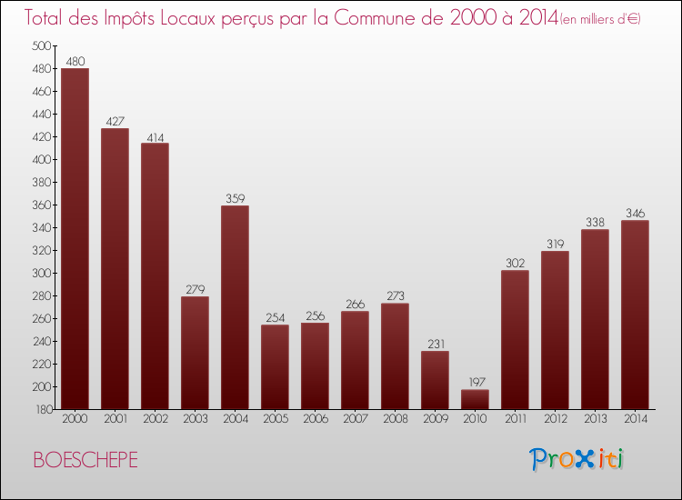 Evolution des Impôts Locaux pour la commune de BOESCHEPE de 2000 à 2014 Evolution des Impôts Locaux pour BOESCHEPE de 2000 à 2014