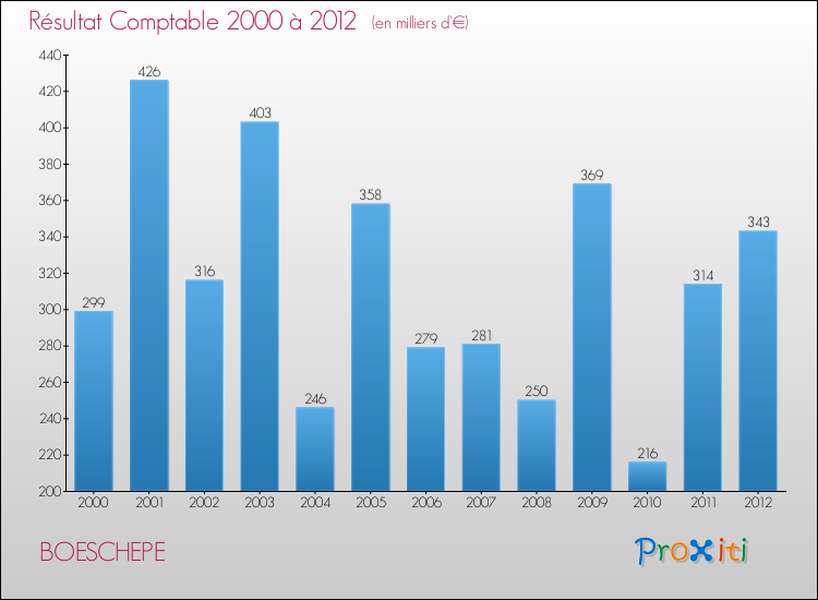 Evolution du résultat comptable pour la commune de BOESCHEPE de 2000 à 2012 Evolution du résultat comptable pour BOESCHEPE de 2000 à 2012
