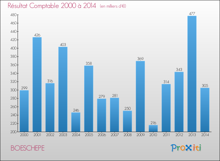 Evolution du résultat comptable pour la commune de BOESCHEPE de 2000 à 2014 Evolution du résultat comptable pour BOESCHEPE de 2000 à 2014
