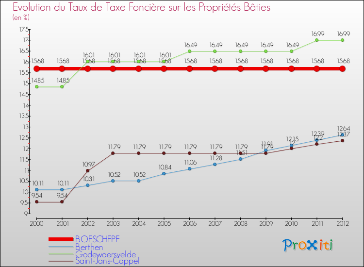 Evolution du taux de la taxe foncière sur le bati pour BOESCHEPE et les communes proches de 2000 à 2012 Comparaison des taux de taxe foncière sur le bati pour BOESCHEPE et les communes voisines de 2000 à 2012
