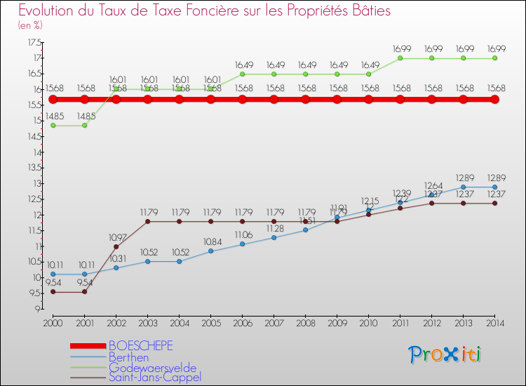 Evolution du taux de la taxe foncière sur le bati pour BOESCHEPE et les communes proches de 2000 à 2014 Comparaison des taux de taxe foncière sur le bati pour BOESCHEPE et les communes voisines de 2000 à 2014