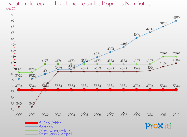 Evolution du taux de la taxe foncière sur les immeubles et terrains non batis pour BOESCHEPE et les communes proches de 2000 à 2012 Comparaison des taux de la taxe foncière sur les immeubles et terrains non batis pour BOESCHEPE et les communes voisines de 2000 à 2012